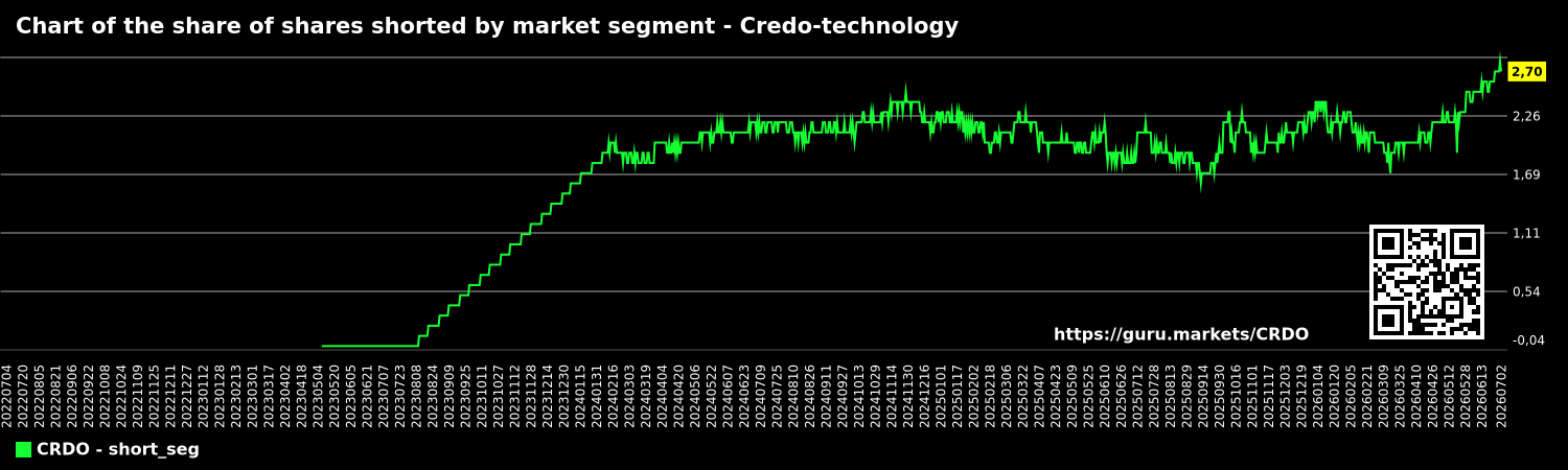 Chart of the share of shares shorted by market segment - Credo-technology